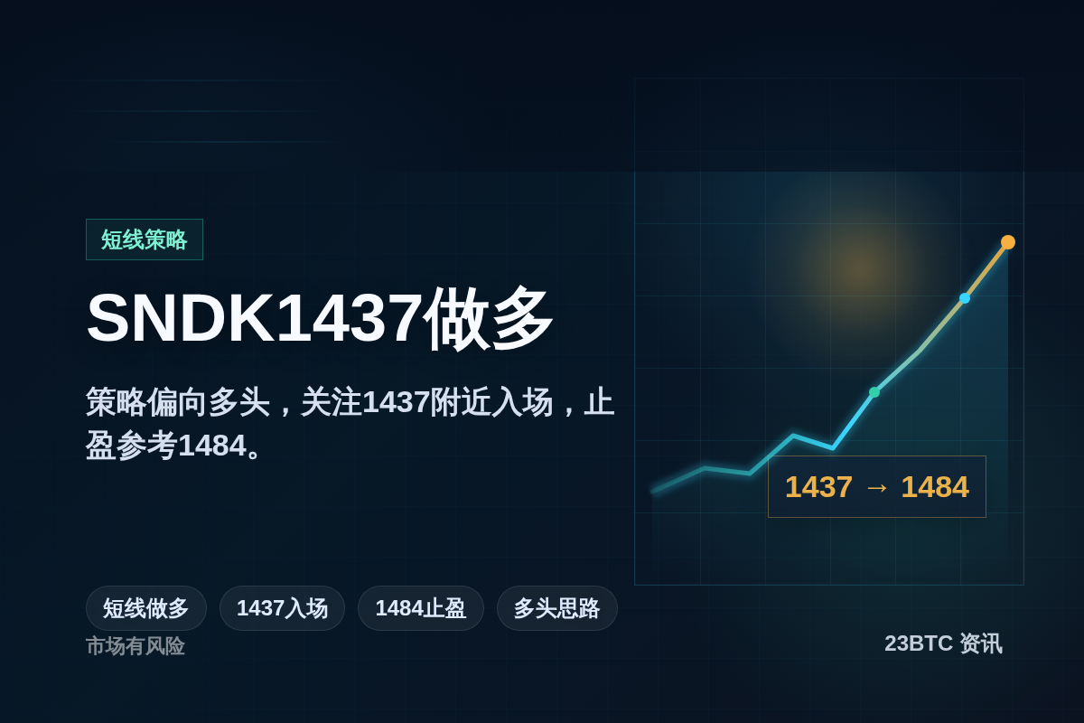 SNDK1437做多
