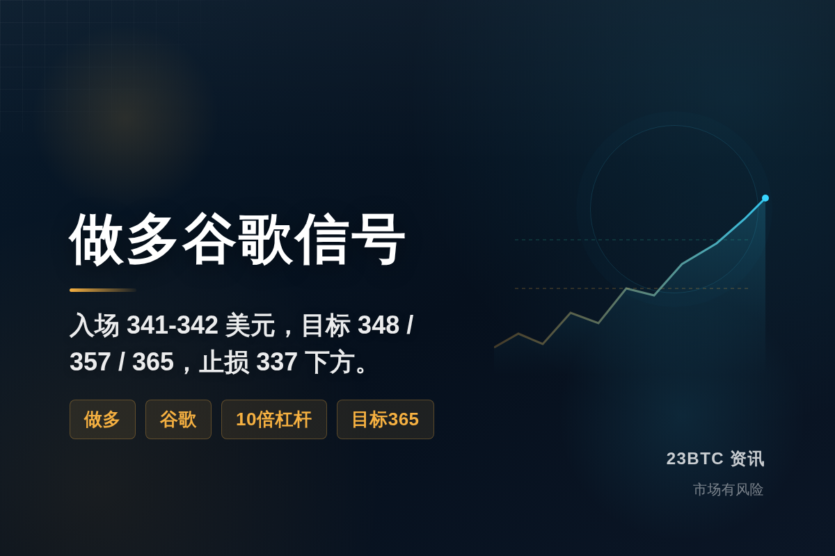 做多谷歌信号