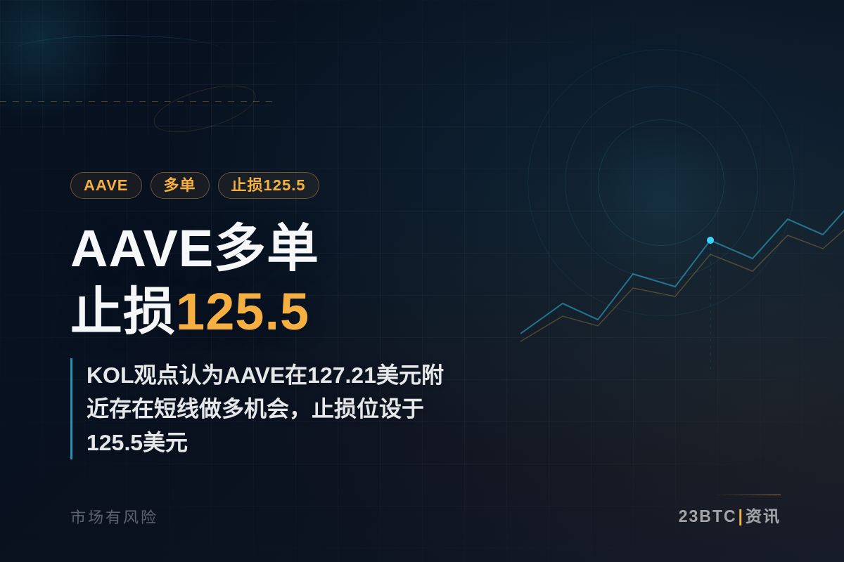 AAVE多单，止损125.5