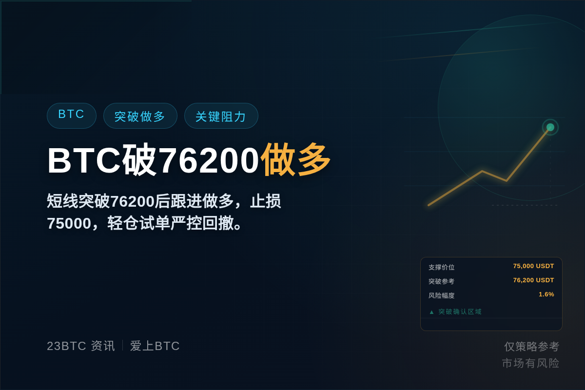 2026-09-16 10:26:16 BTC破76200做多,止损75000插图1 BTC破76200做多,止损75000