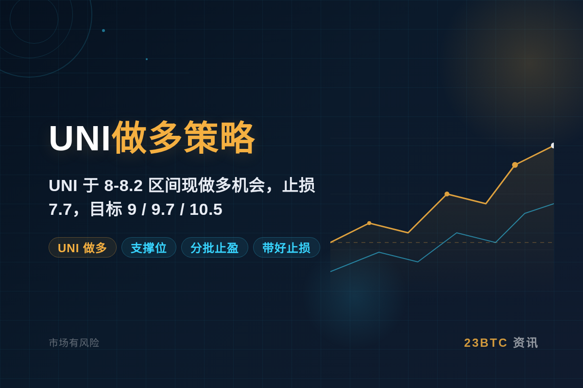 2026-09-28 14:51:51 UNI做多策略插图1 UNI做多策略