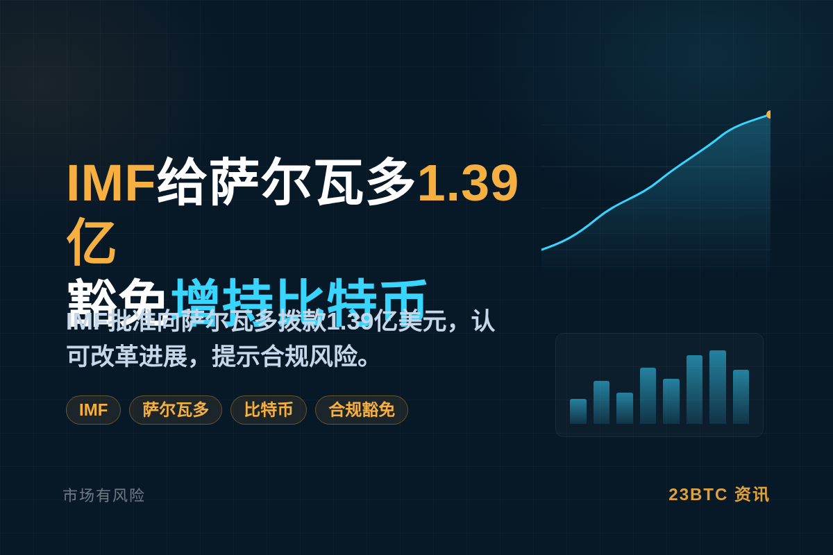 IMF给萨尔瓦多1.39亿豁免增持比特币
