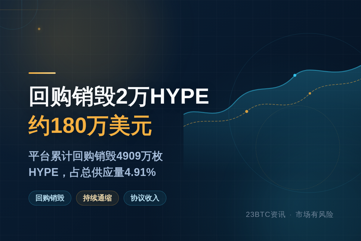 昨日回购销毁2万HYPE，约180万美元
