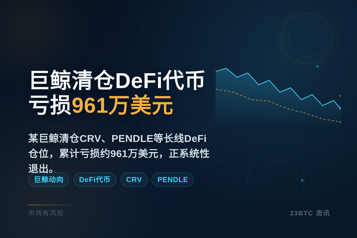 巨鲸清仓DeFi代币亏损961万美元插图1 巨鲸清仓DeFi代币亏损961万美元