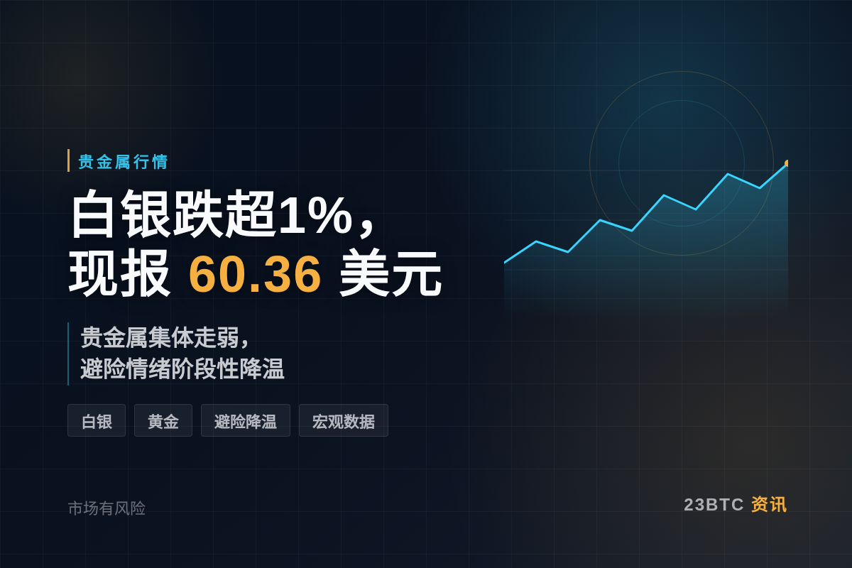 白银跌超1%,现报60.36美元插图1 白银跌超1%,现报60.36美元