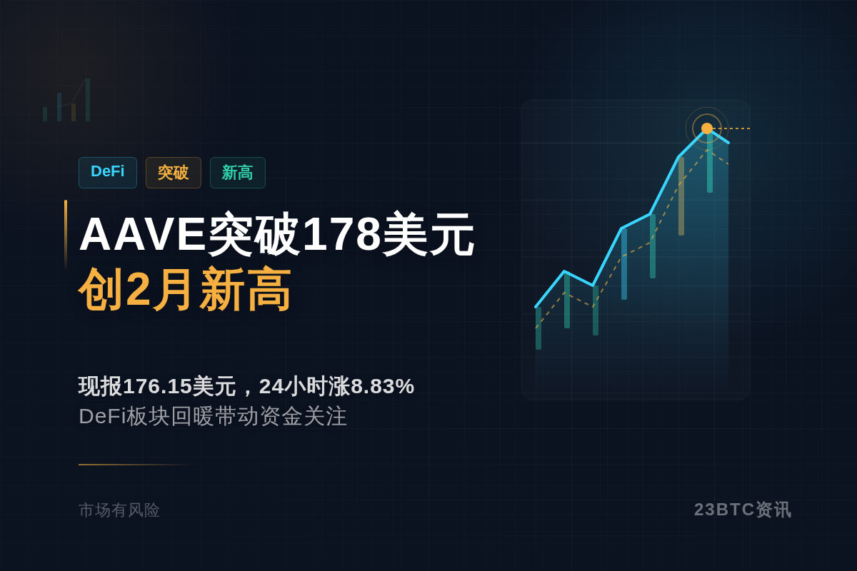 AAVE破178创2月新高涨8.83%