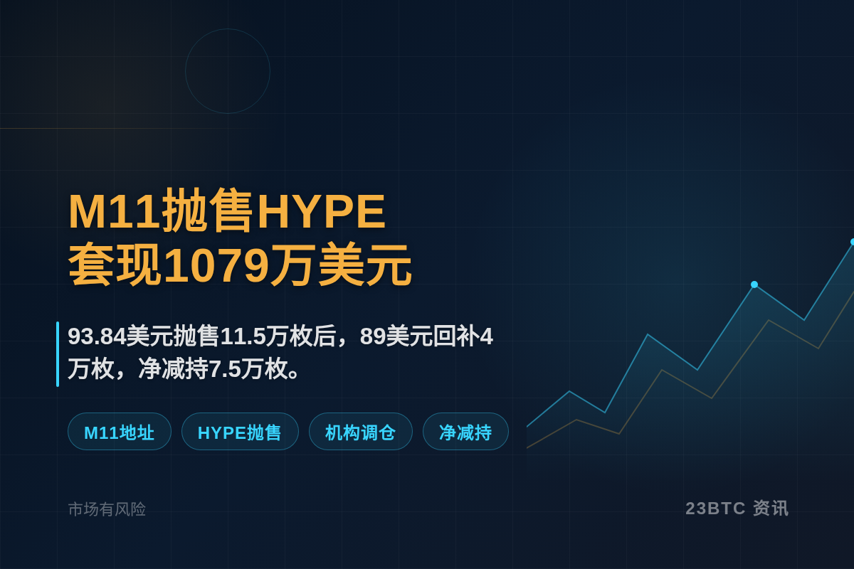 M11地址抛售HYPE套现1079万美元插图1 M11地址抛售HYPE套现1079万美元