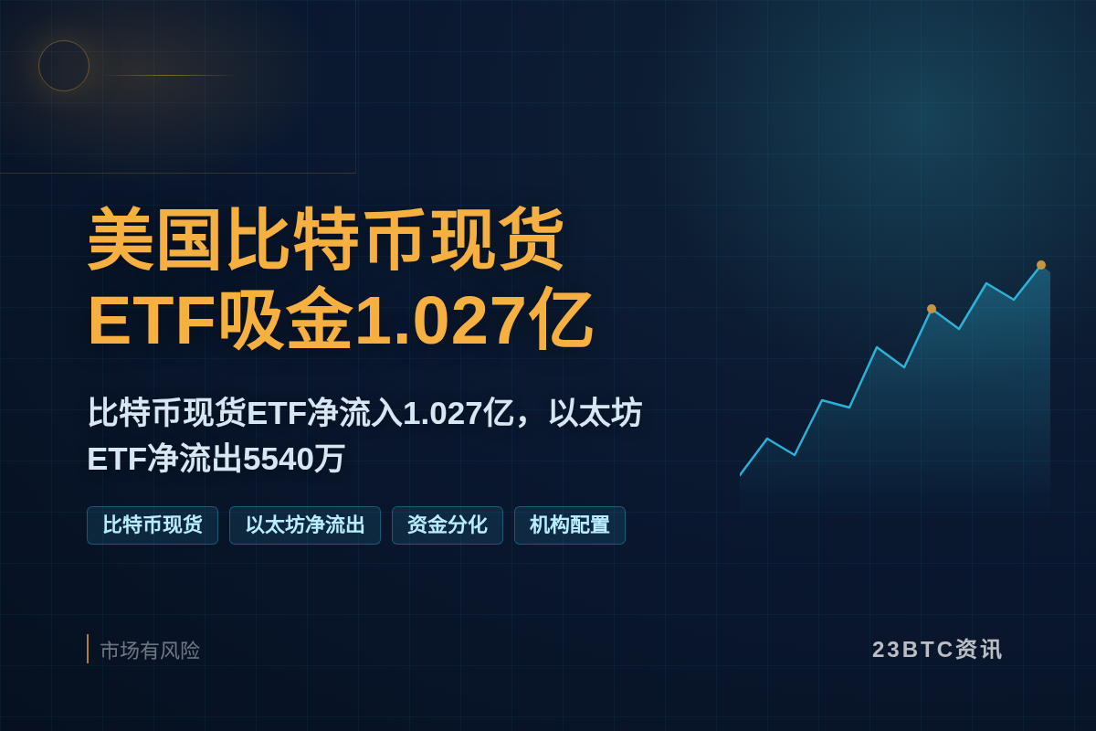 美国比特币现货ETF昨日吸金1.027亿插图1 美国比特币现货ETF昨日吸金1.027亿