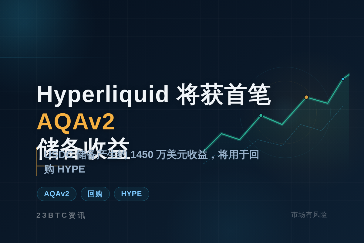 Hyperliquid明日获1450万美元首笔AQAv2收益插图1 Hyperliquid明日获1450万美元首笔AQAv2收益