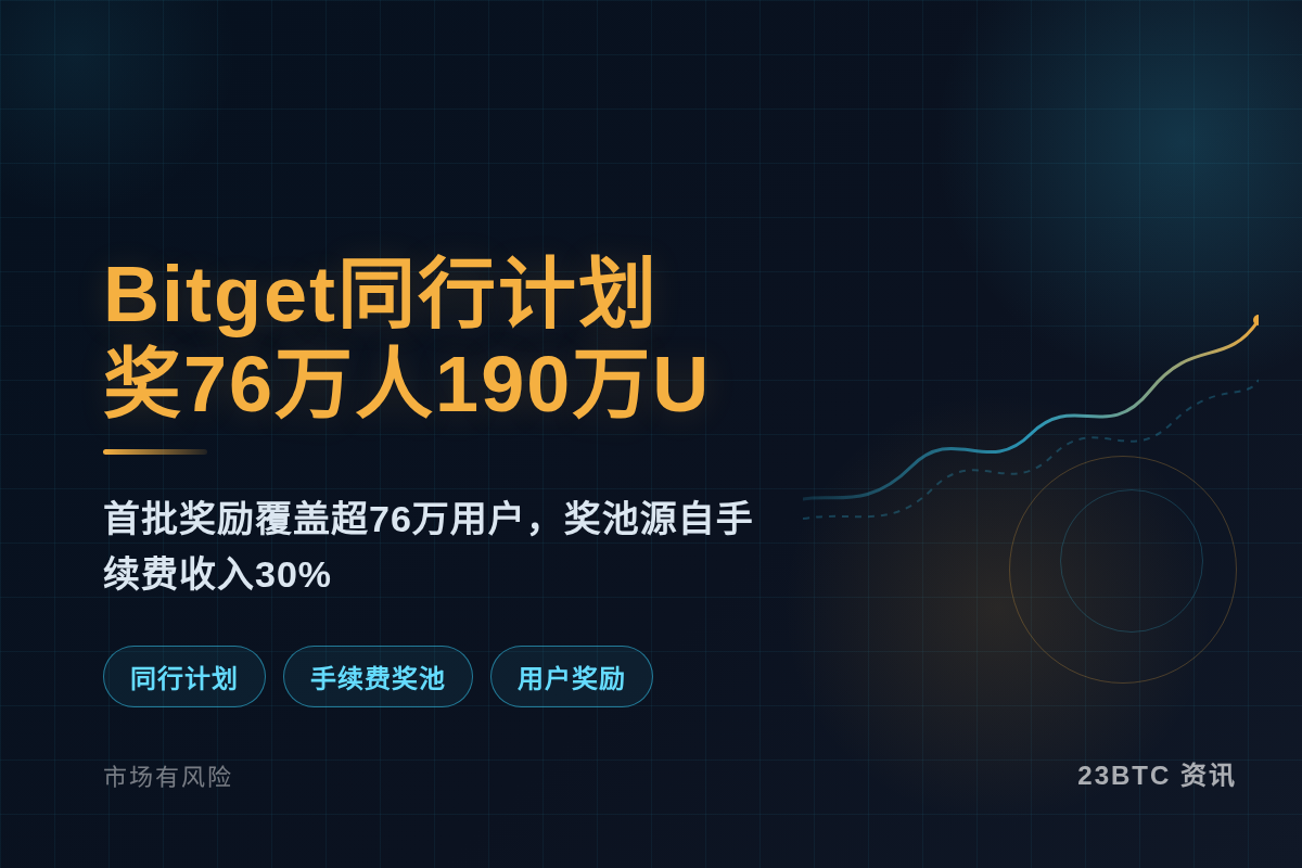 Bitget同行计划奖76万人190万U