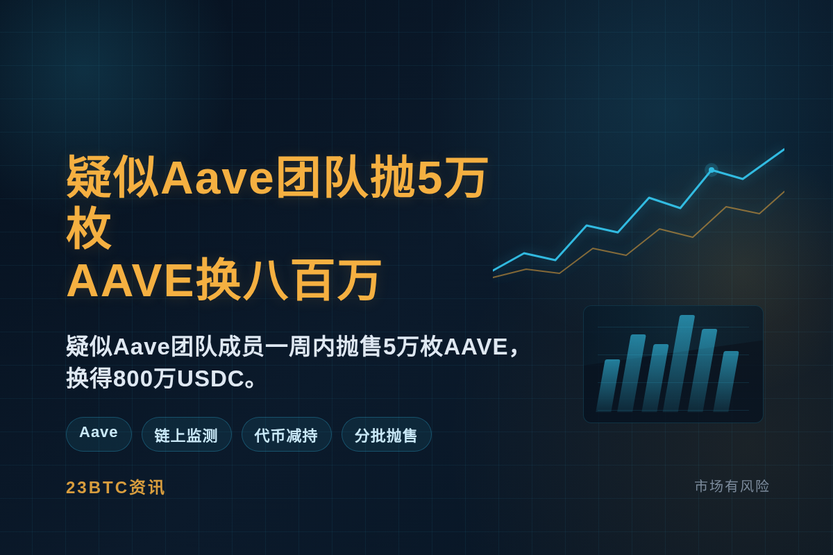 疑似Aave团队抛5万枚AAVE换八百万