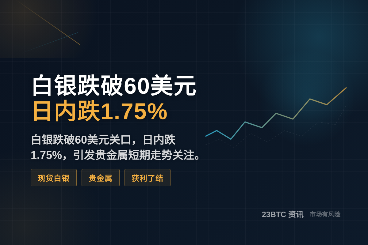 白银跌破60美元,日内跌1.75%插图1 白银跌破60美元,日内跌1.75%