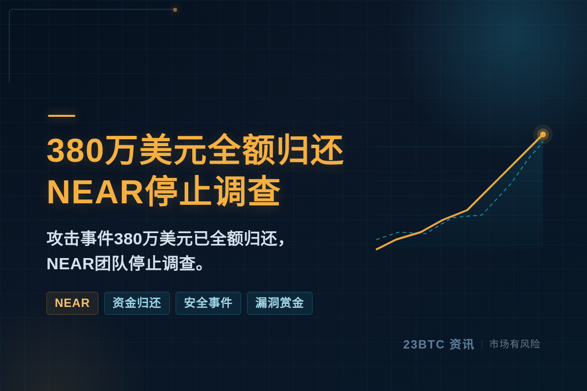 380万美元全额归还!NEAR停止调查插图1 380万美元全额归还!NEAR停止调查
