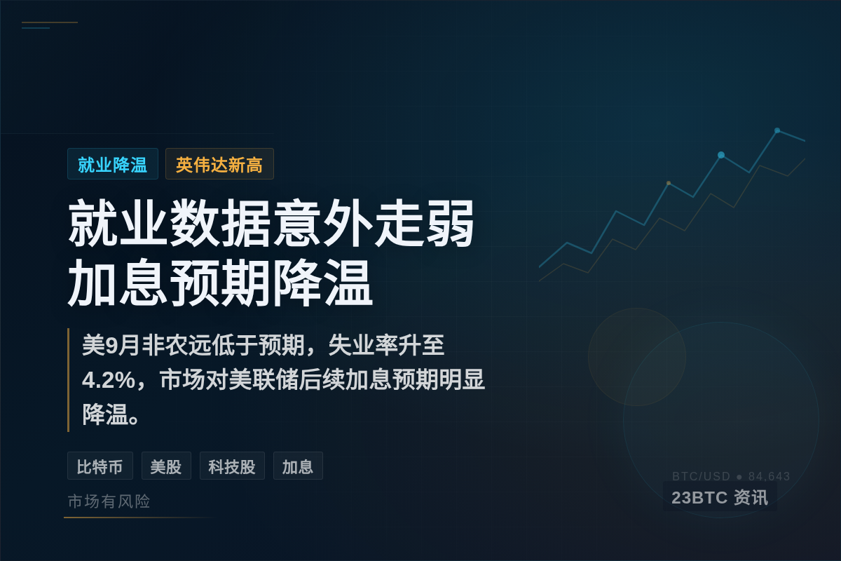 就业降温加息预期,英伟达新高领涨,比特币回落插图1 就业降温加息预期,英伟达新高领涨,比特币回落