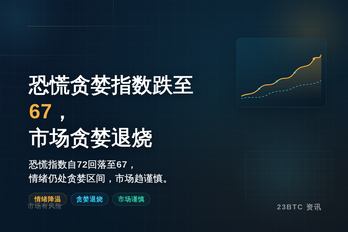 恐慌贪婪指数跌至67,市场贪婪退烧插图1 恐慌贪婪指数跌至67,市场贪婪退烧
