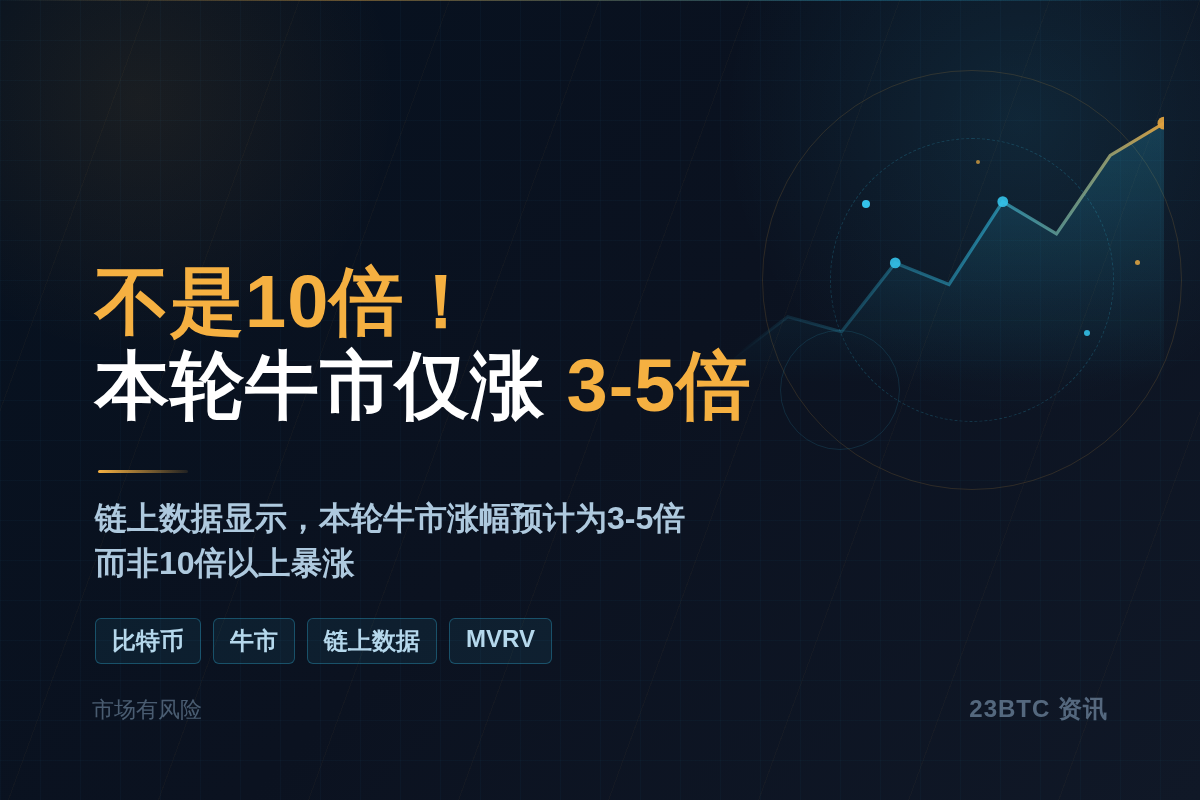 不是10倍!本轮比特币牛市仅涨3-5倍插图1 不是10倍!本轮比特币牛市仅涨3-5倍