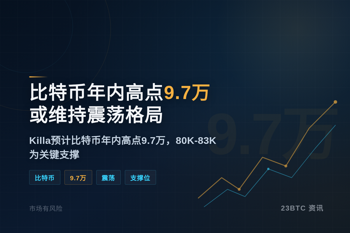 Killa：比特币今年高点9.7万，震荡