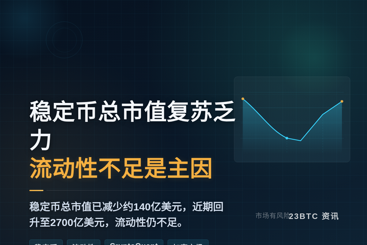 稳定币总市值复苏乏力,流动性不足是主因插图1 稳定币总市值复苏乏力,流动性不足是主因