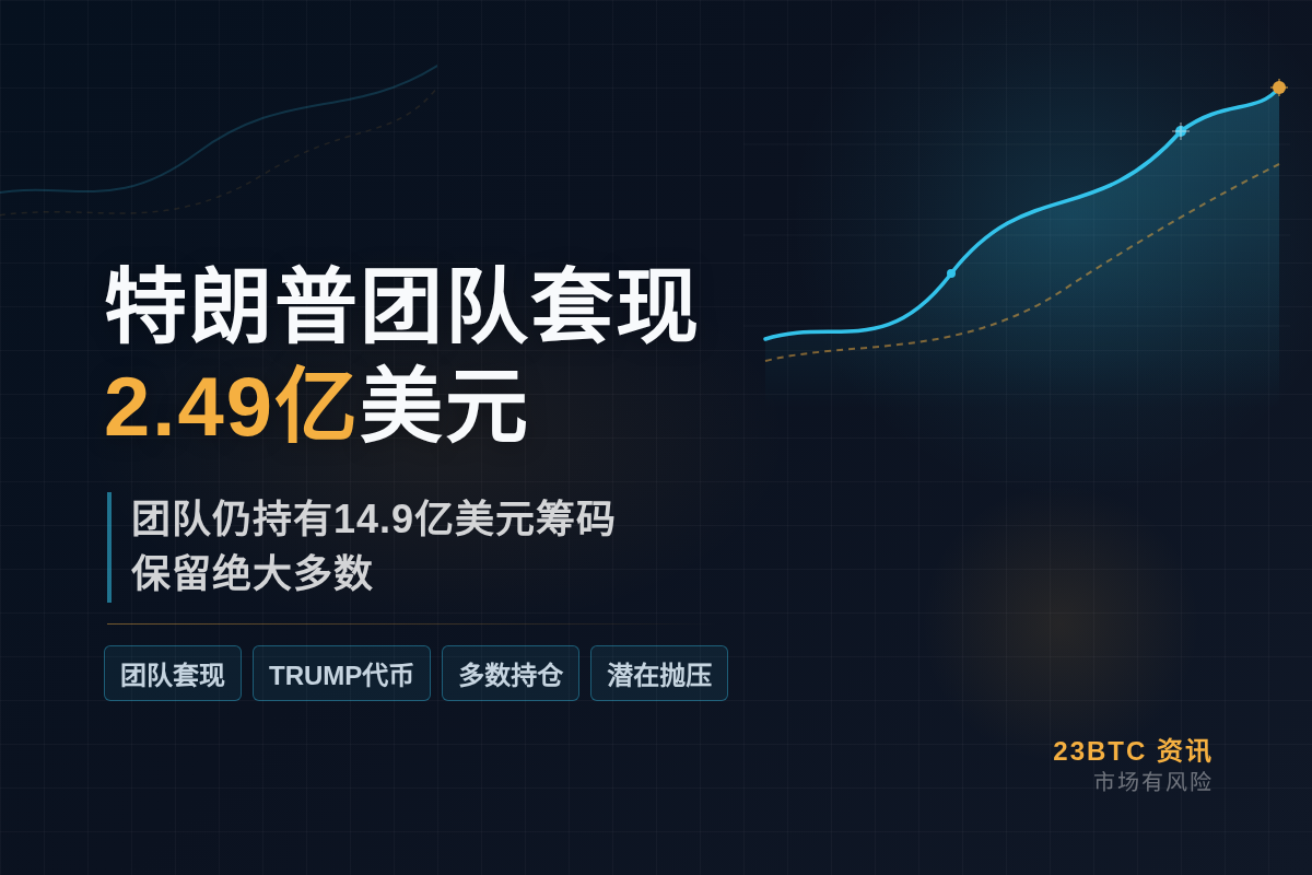 特朗普团队套现2.49亿,仍持14.9亿插图1 特朗普团队套现2.49亿,仍持14.9亿