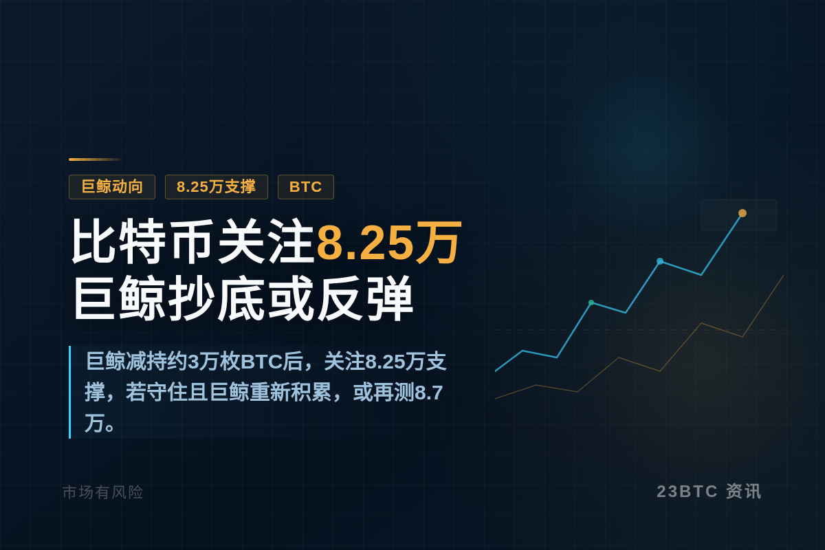 比特币关注8.25万,巨鲸抄底或反弹插图1 比特币关注8.25万,巨鲸抄底或反弹