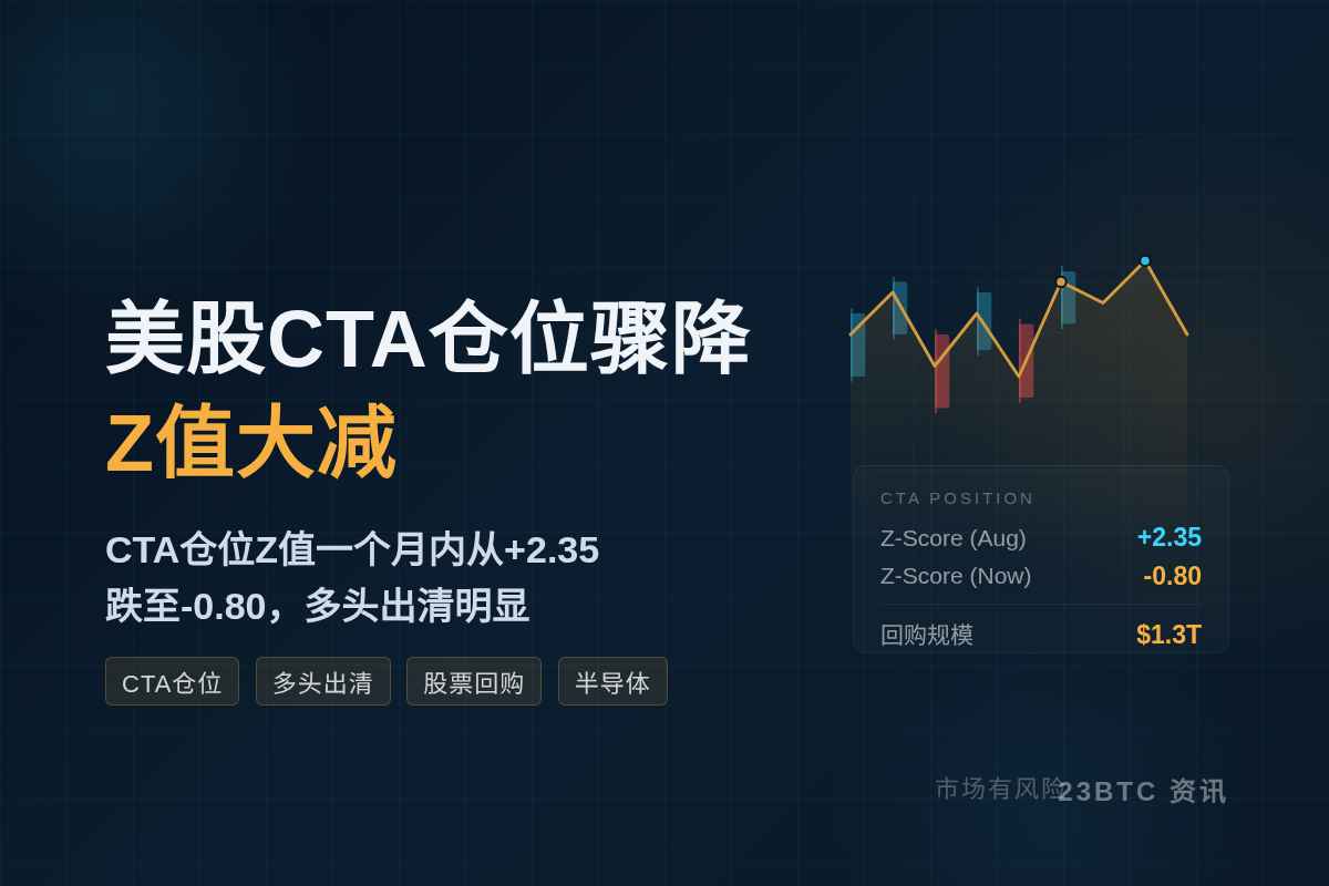 美股CTA仓位骤降,Z值大减插图1 美股CTA仓位骤降,Z值大减