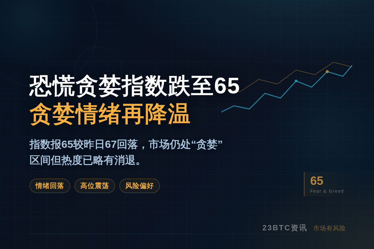 加密恐慌贪婪指数跌至65,贪婪情绪再降温插图1 加密恐慌贪婪指数跌至65,贪婪情绪再降温
