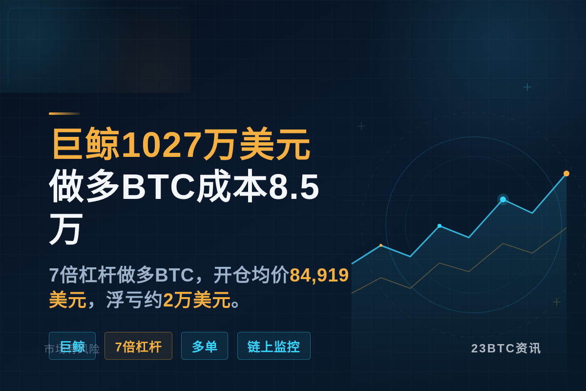 巨鲸1027万美元做多BTC成本8.5万插图1 巨鲸1027万美元做多BTC成本8.5万