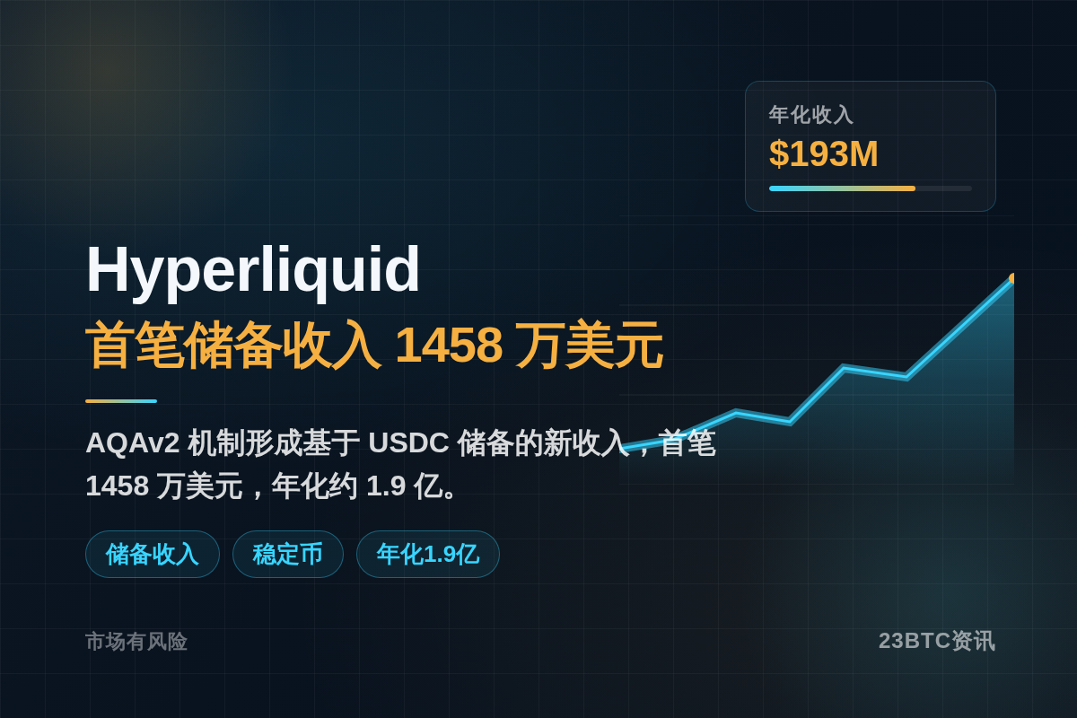 Hyperliquid首笔储备收入1458万美元,年化1.9插图1 Hyperliquid首笔储备收入1458万美元,年化1.9