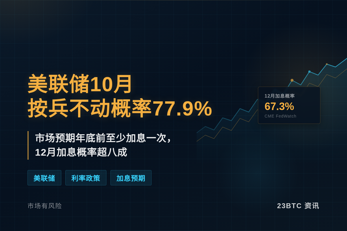 美联储10月按兵不动概率77.9%插图1 美联储10月按兵不动概率77.9%