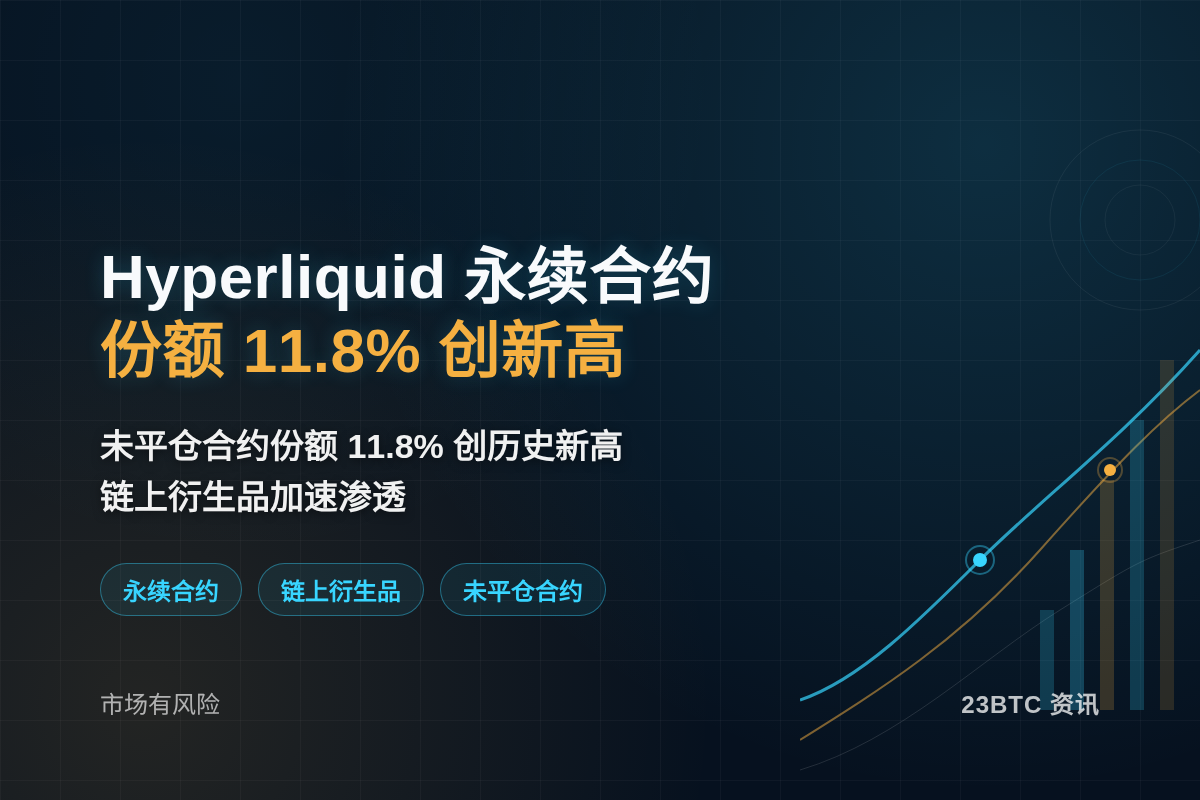 Hyperliquid永续合约持仓份额11.8%创新高插图1 Hyperliquid永续合约持仓份额11.8%创新高