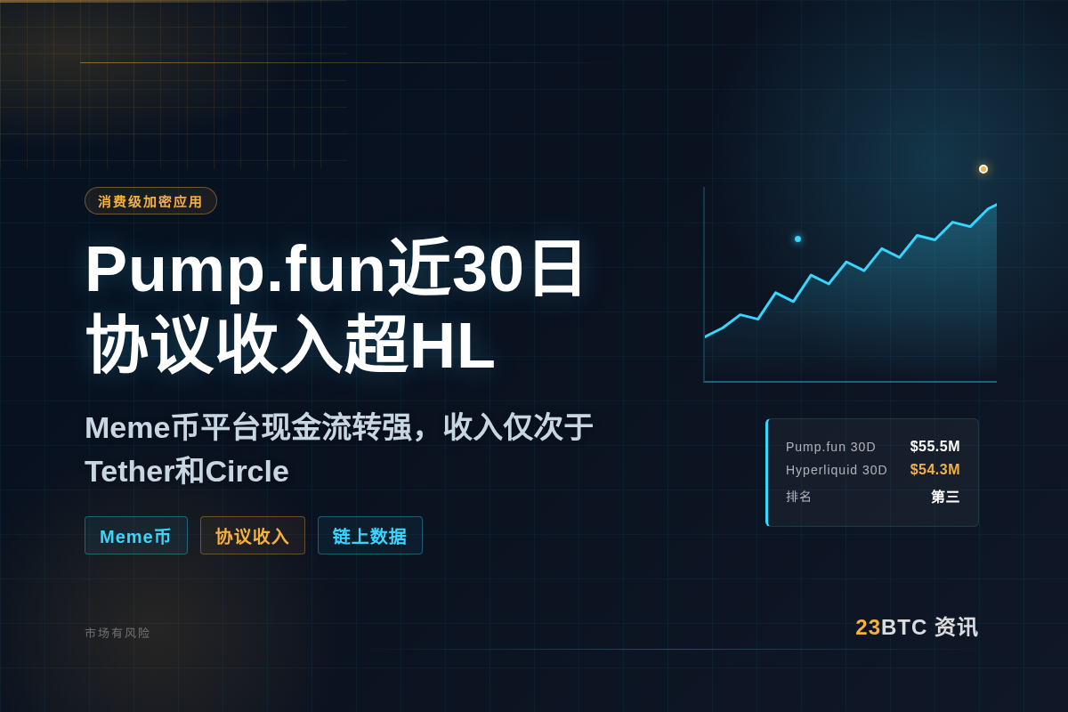 Pump.fun近30日协议收入超HL插图1 Pump.fun近30日协议收入超HL