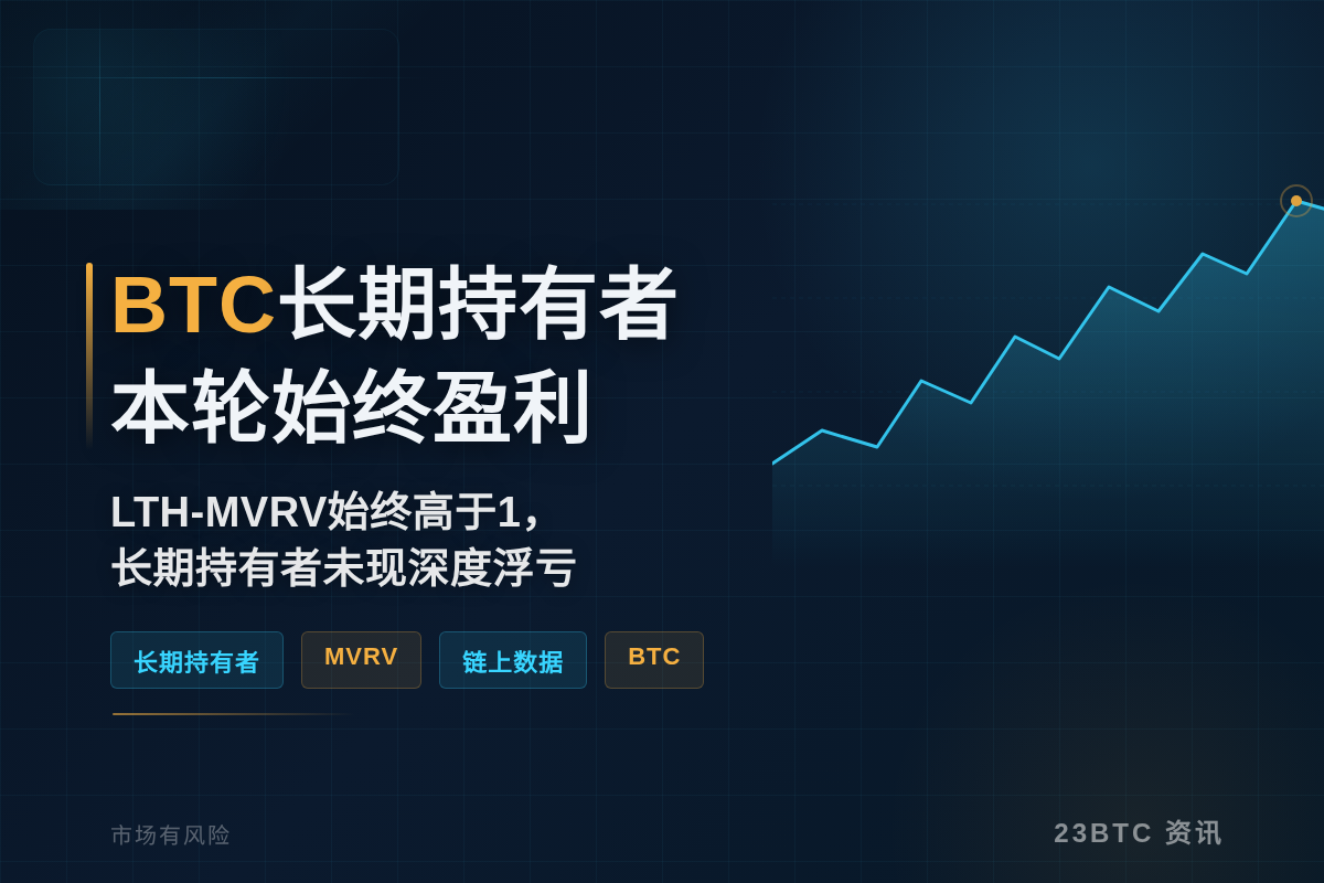 Glassnode:BTC长期持有者本轮始终盈利插图1 Glassnode:BTC长期持有者本轮始终盈利