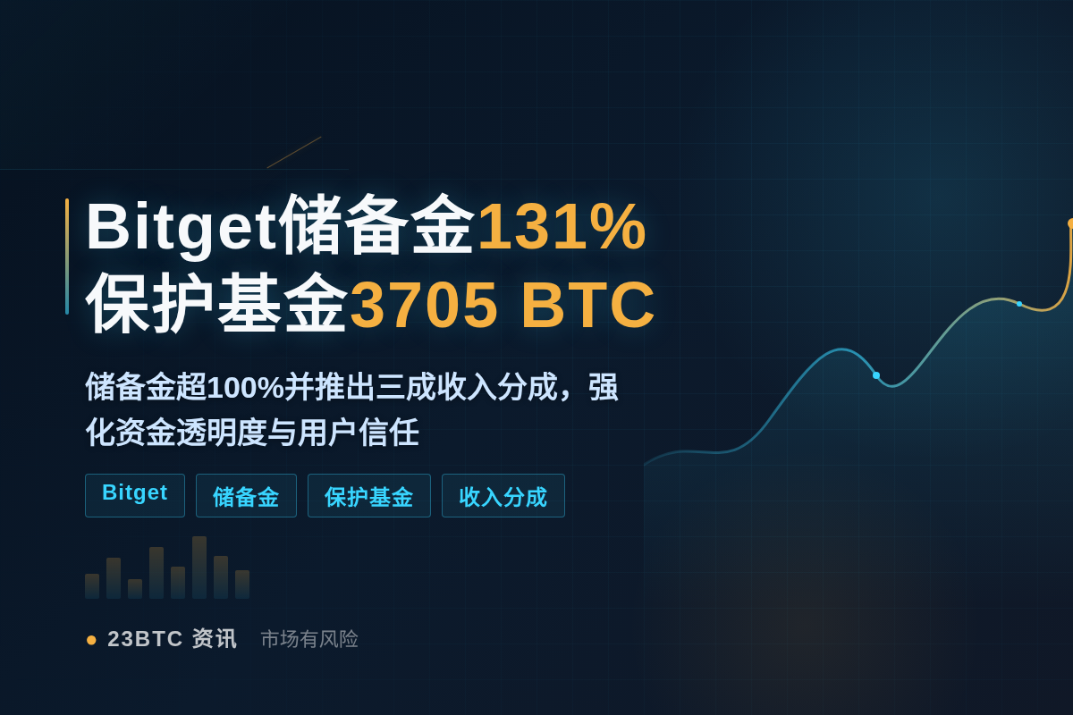 Bitget储备金131%,保护基金3705 BTC插图1 Bitget储备金131%,保护基金3705 BTC