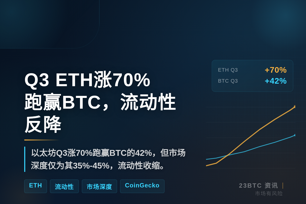 Q3 ETH涨70%跑赢BTC，流动性反降