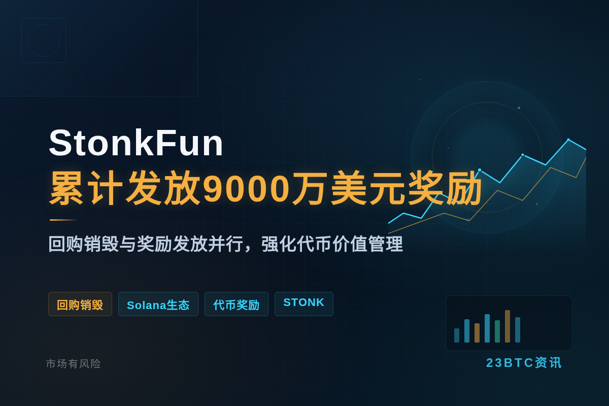 StonkFun累计发放九千万美元奖励