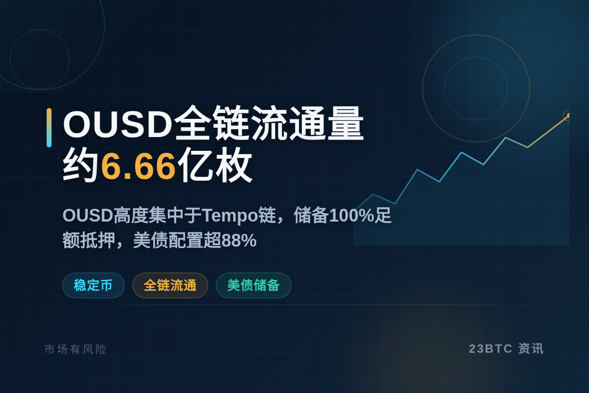 OUSD全链流通量约6.663亿枚插图1 OUSD全链流通量约6.663亿枚