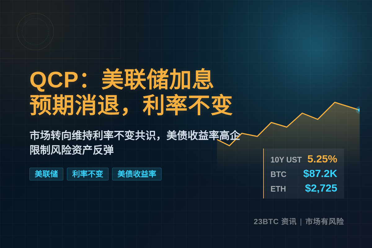 QCP:美联储加息预期消退,利率不变插图1 QCP:美联储加息预期消退,利率不变