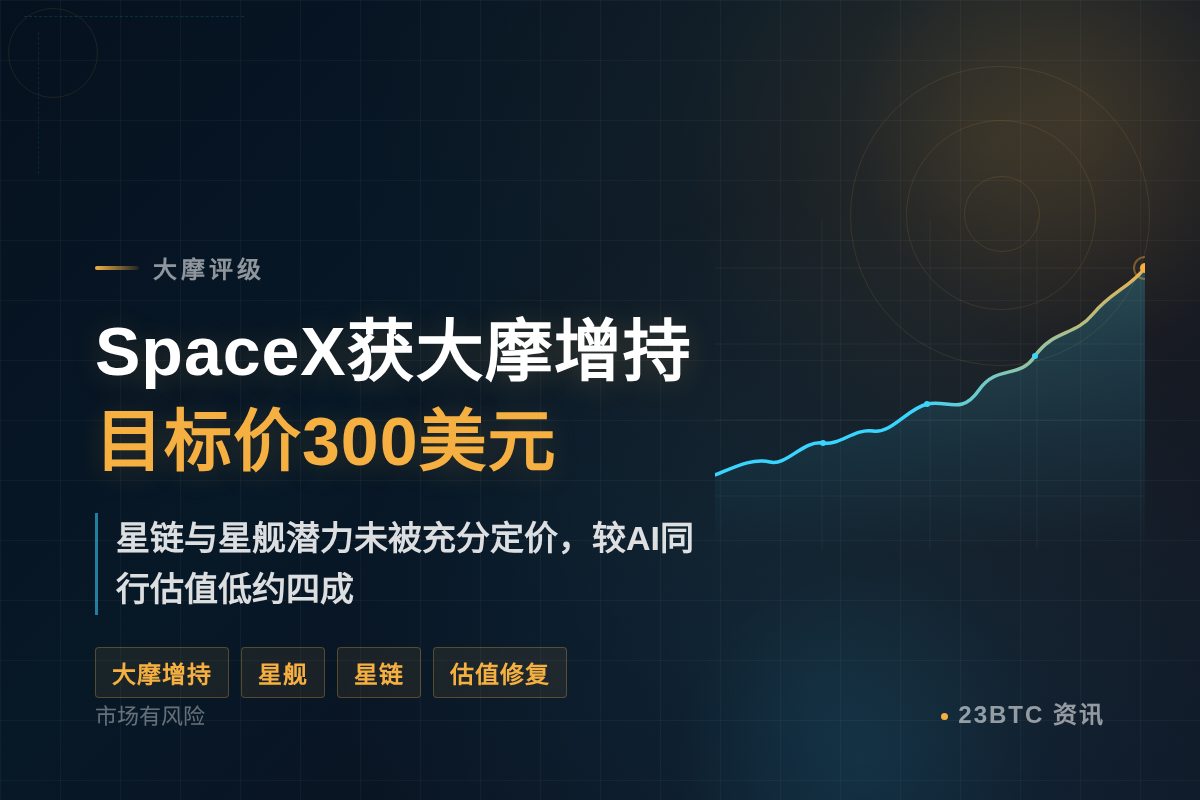 SpaceX获大摩增持，目标价300美元