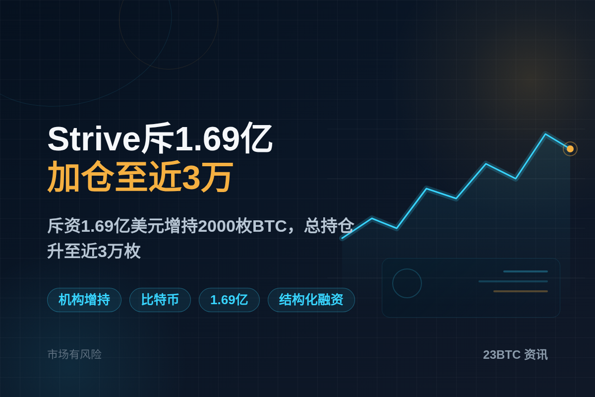 Strive1.69亿加仓2千币至近3万