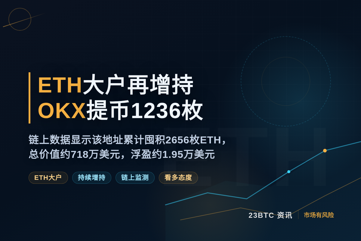 ETH大户再增持,OKX提币1236枚插图1 ETH大户再增持,OKX提币1236枚