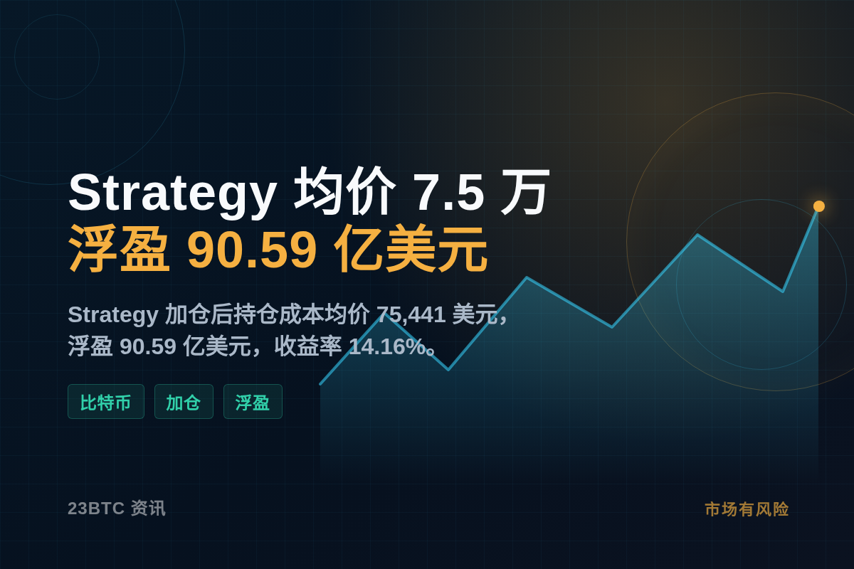 Strategy加仓均价7.5万,浮盈90亿美元插图1 Strategy加仓均价7.5万,浮盈90亿美元