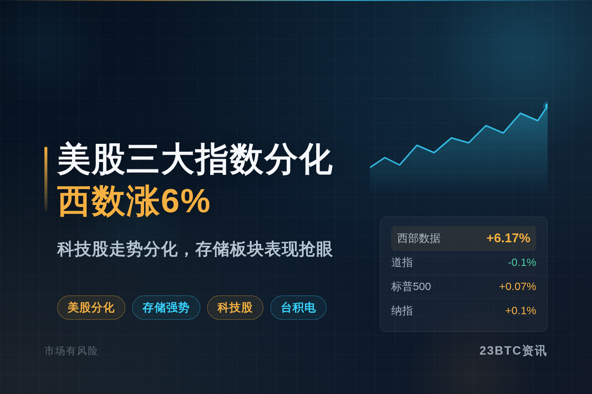美股三大指数分化,西数涨6%插图1 美股三大指数分化,西数涨6%