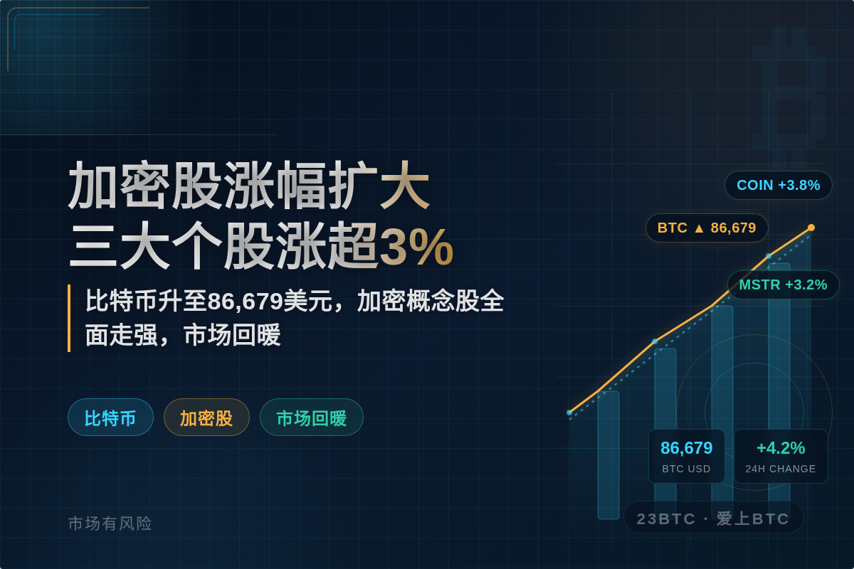 加密股涨幅扩大,三大个股涨超3%插图1 加密股涨幅扩大,三大个股涨超3%