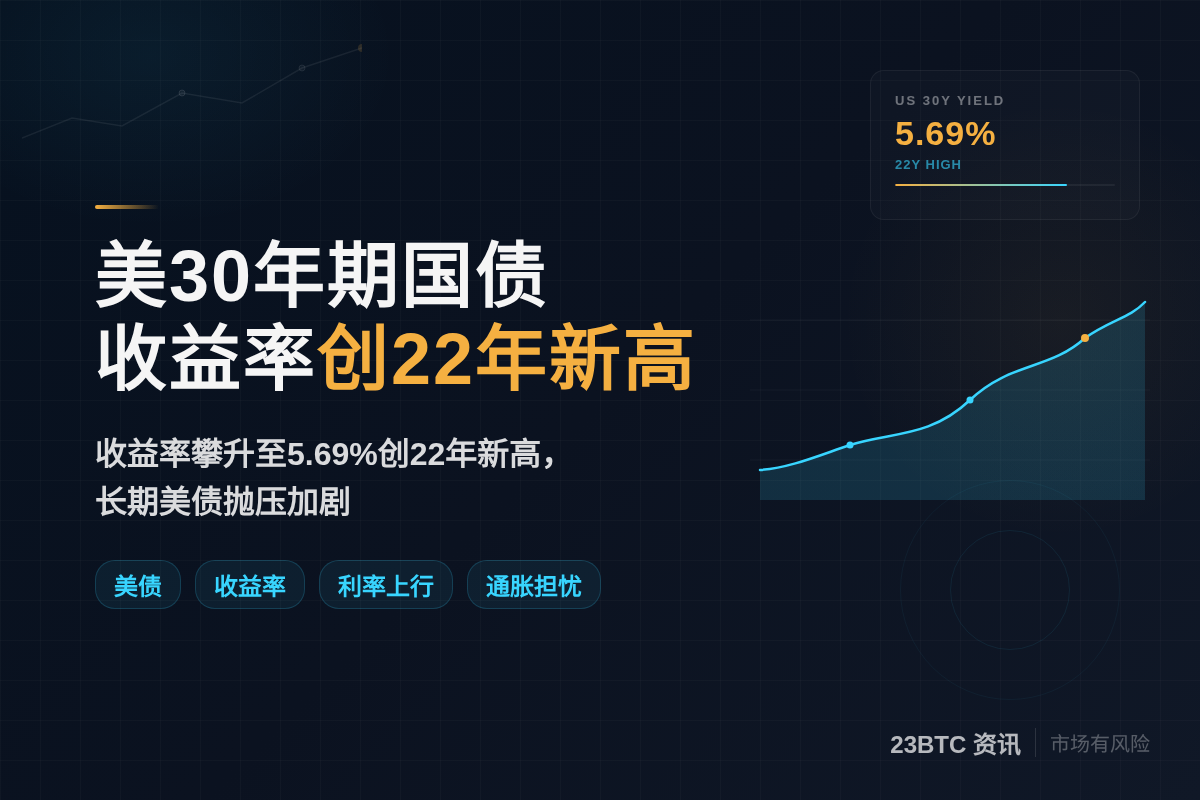 美30年期国债收益率创22年新高插图1 美30年期国债收益率创22年新高