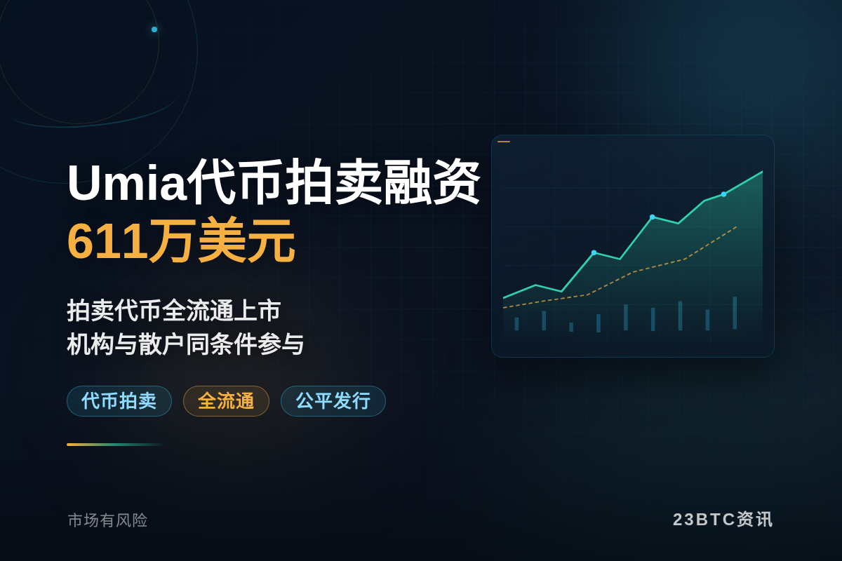 Umia代币拍卖融资611万美元插图1 Umia代币拍卖融资611万美元