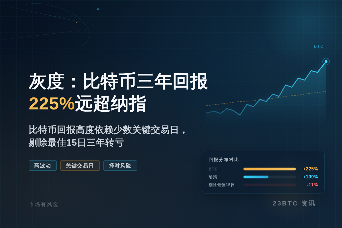 灰度主管:比特币三年回报225%,远超纳指插图1 灰度主管:比特币三年回报225%,远超纳指