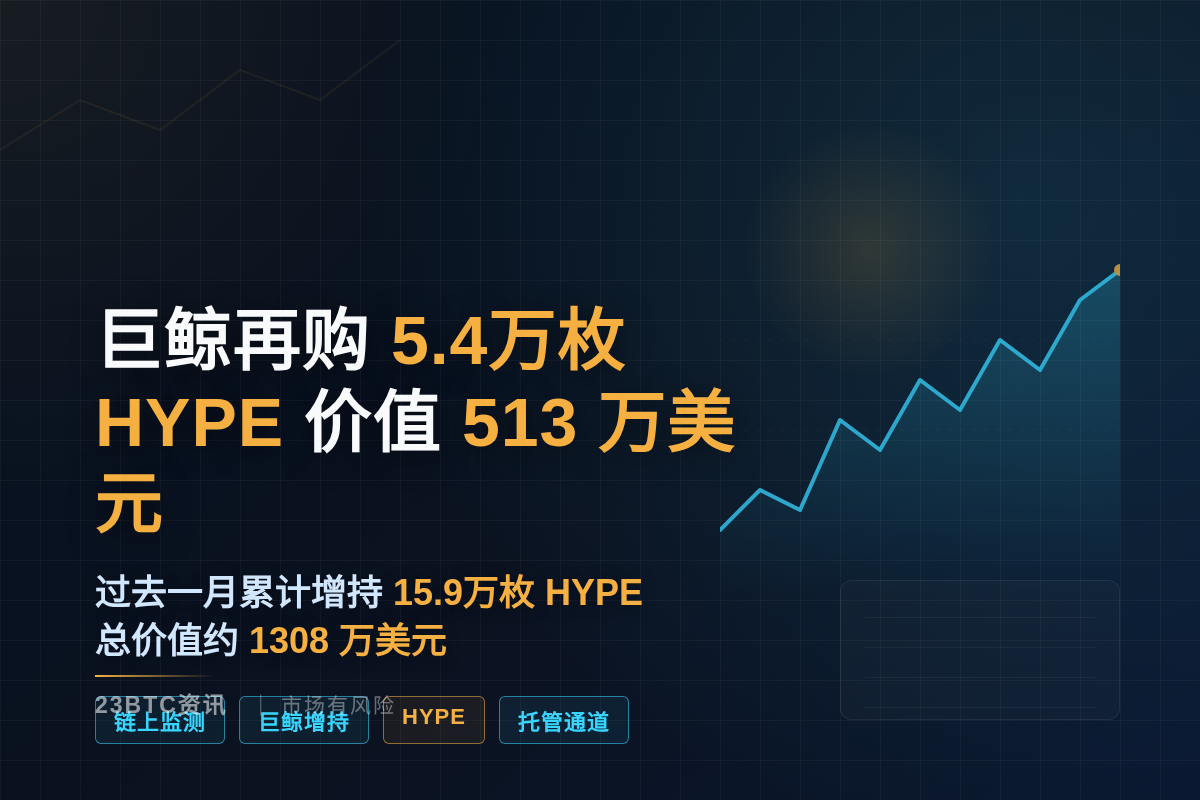 巨鲸再购5.4万枚HYPE，价值513万美元