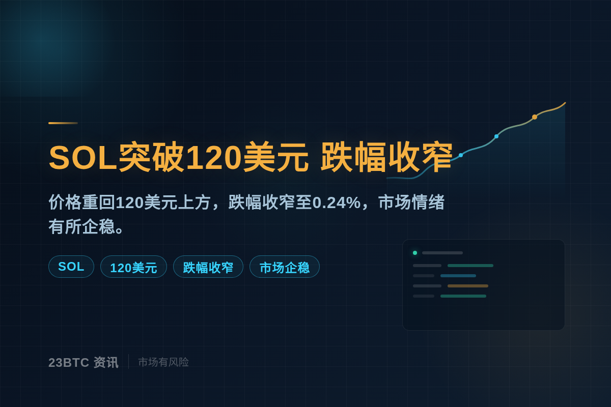 SOL突破120美元，跌幅收窄至0.24%