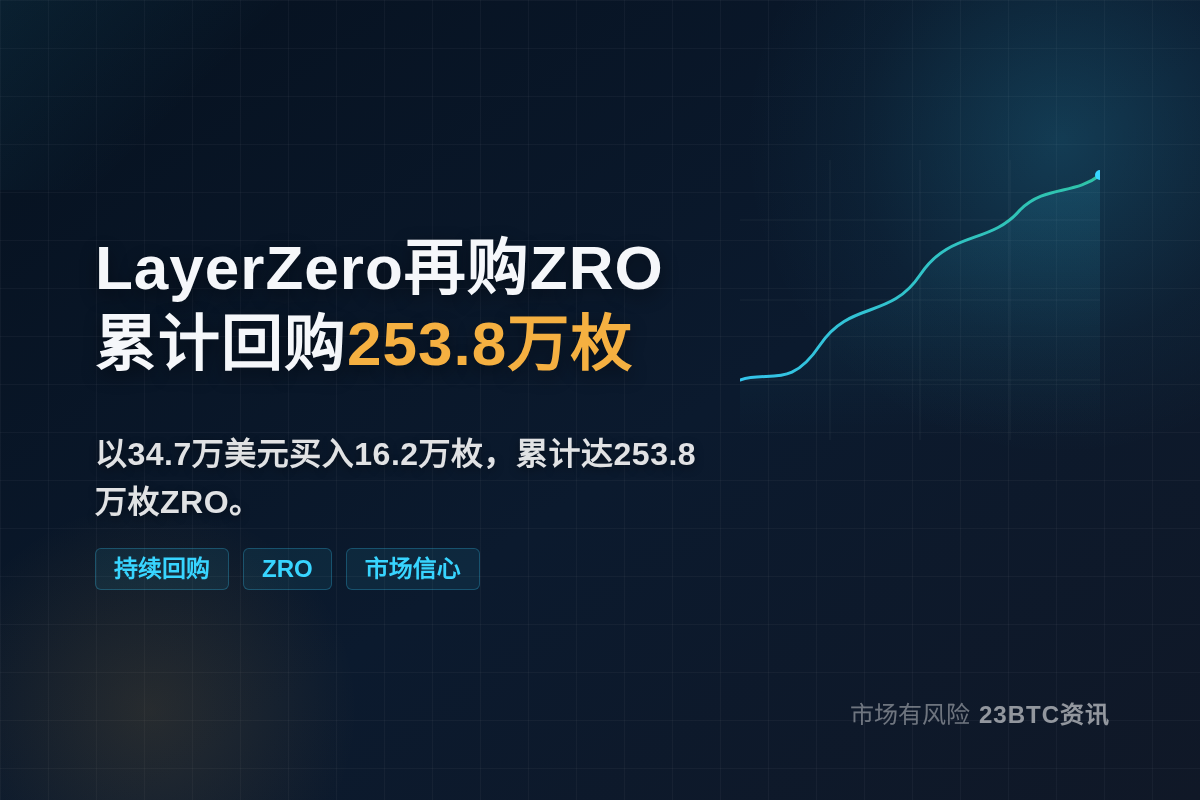 LayerZero再购ZRO,累计回购254万枚插图1 LayerZero再购ZRO,累计回购254万枚