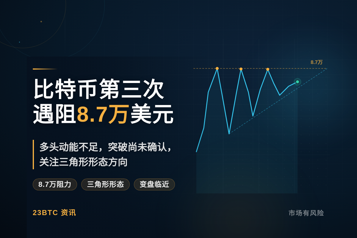 9月23日以来比特币第三次遇阻8.7万插图1 9月23日以来比特币第三次遇阻8.7万